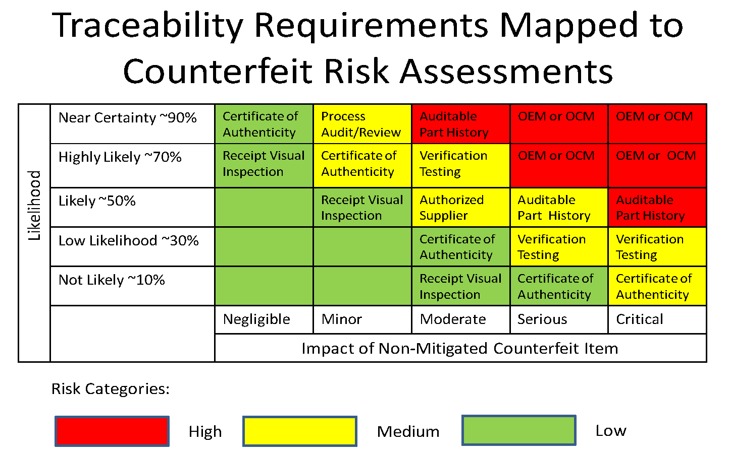 Risk Analysis Chart Template